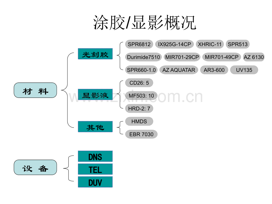 光刻工艺介绍1专题培训课件.ppt_第2页