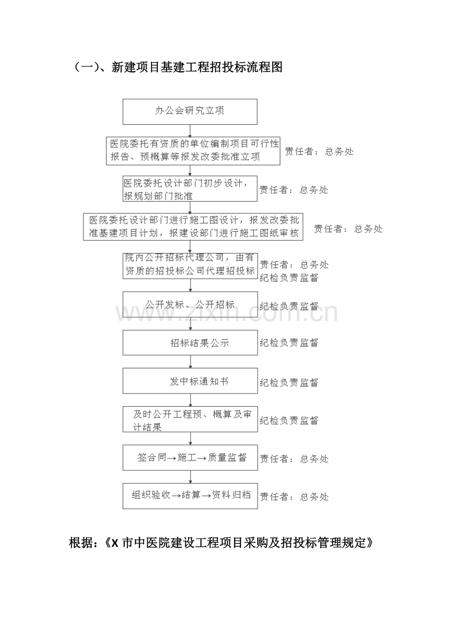 医院新建项目基建工程招投标流程图.doc_第1页
