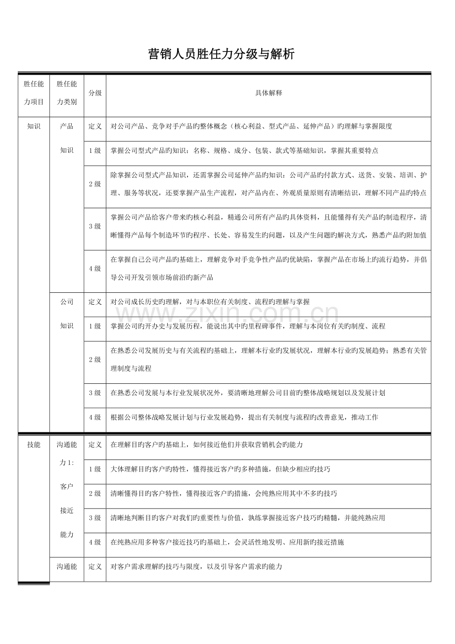 营销人员胜任力分级与解析.docx_第1页