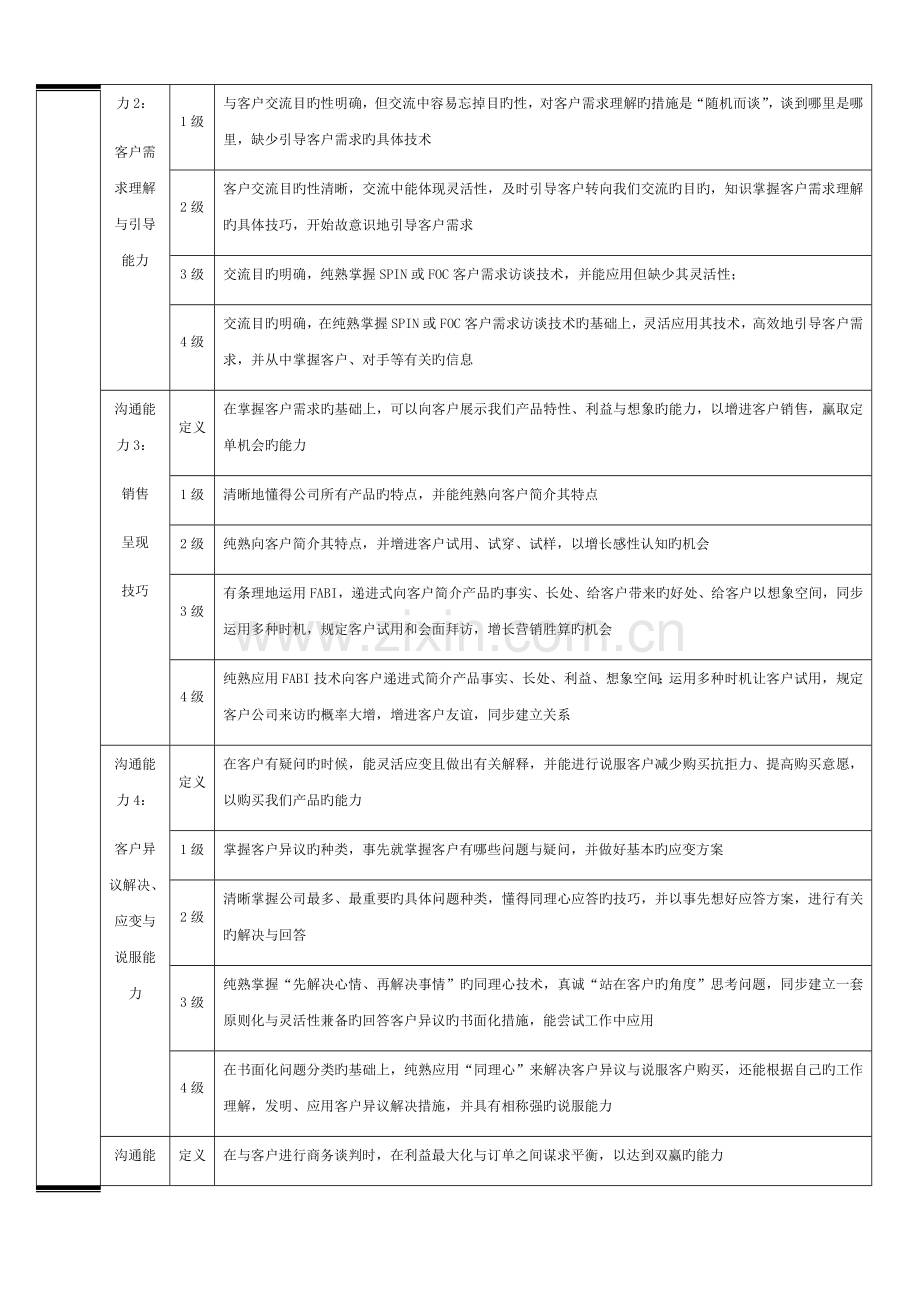 营销人员胜任力分级与解析.docx_第2页