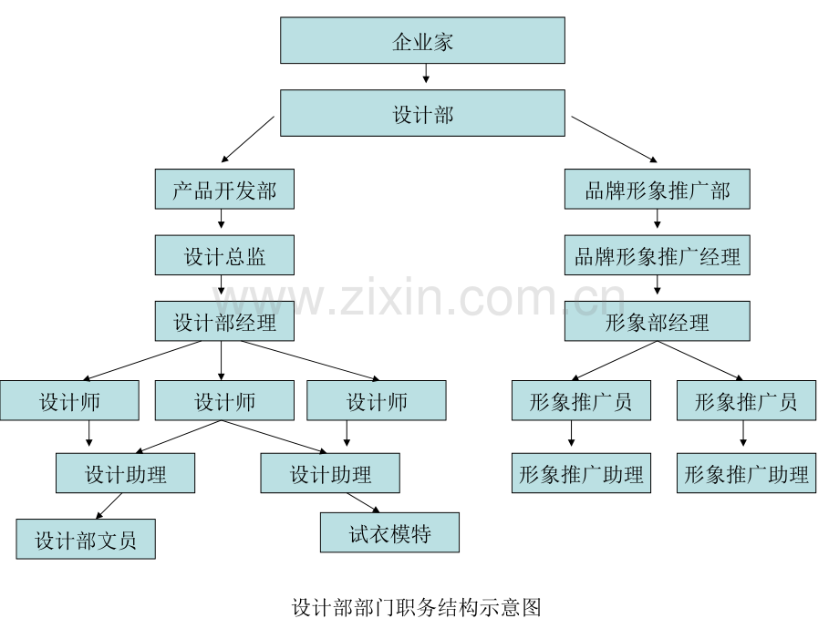 服装公司部门职务结构.ppt_第1页