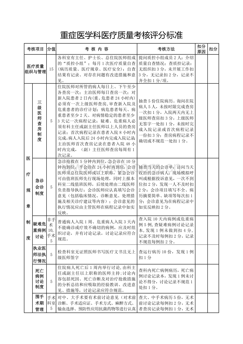 重症医学科医疗质量考核评分标准.doc_第1页