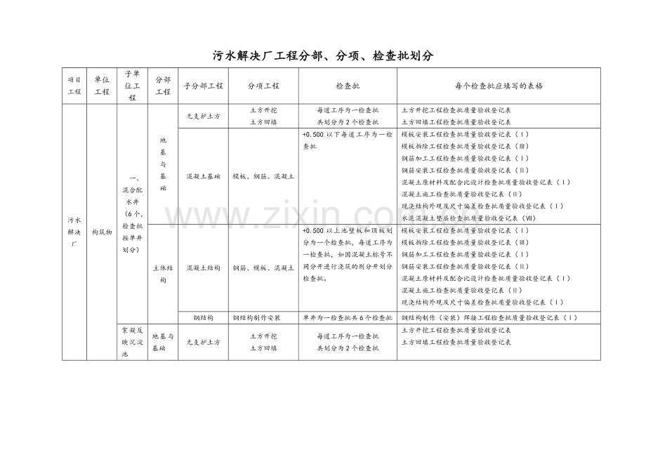污水处理厂工程分部分项检验批划分.doc_第2页