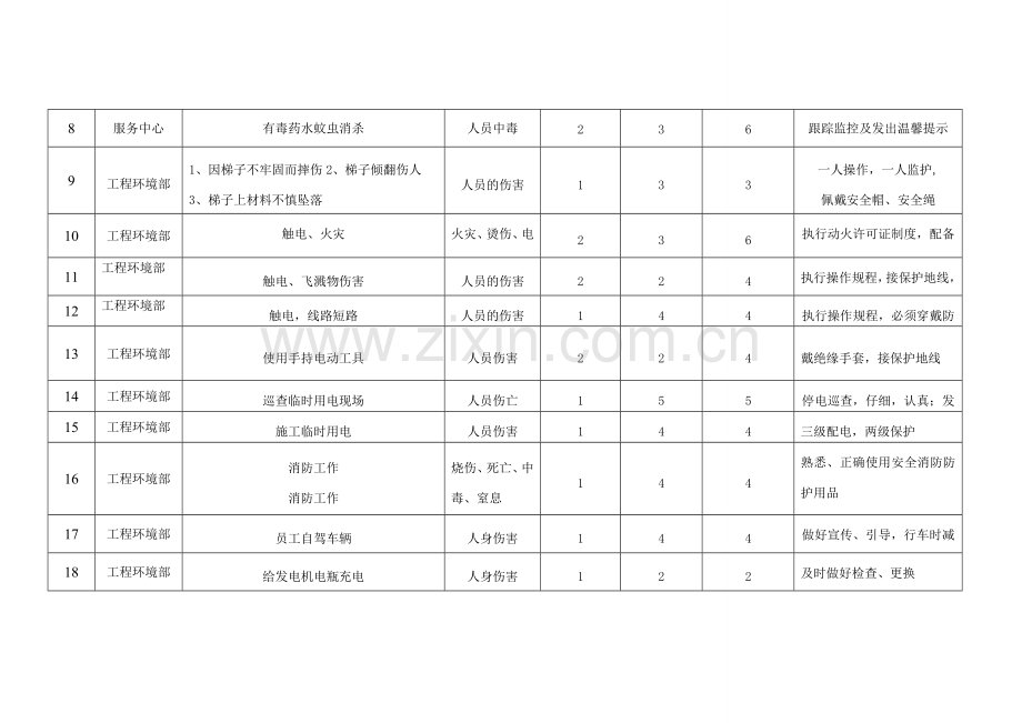 物业公司风险清单.doc_第2页