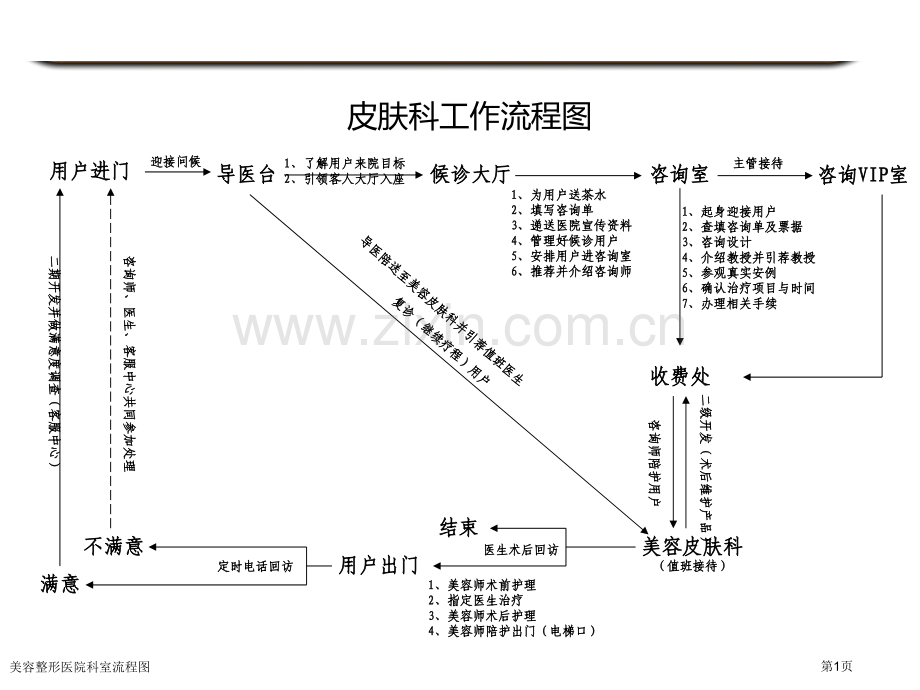 美容整形医院科室流程图.pptx_第1页