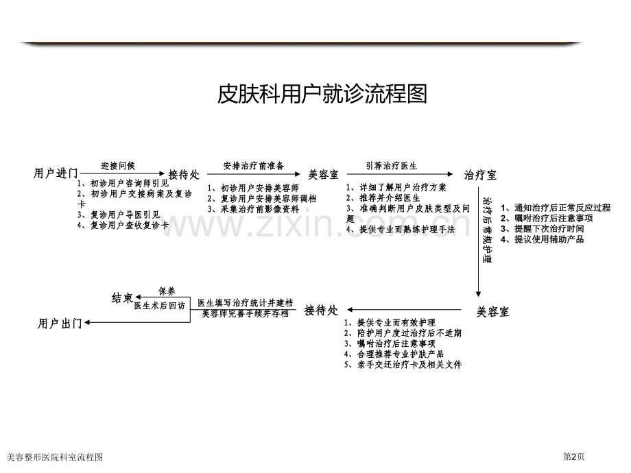 美容整形医院科室流程图.pptx_第2页