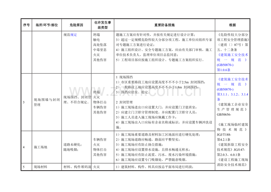 建筑施工行业安全风险辨识和管控指导清单.doc_第2页
