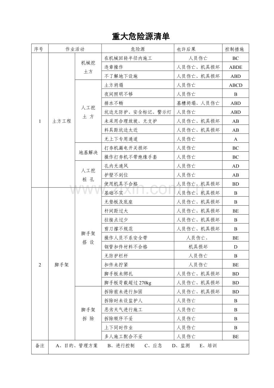 建筑重大危险源清单.doc_第1页