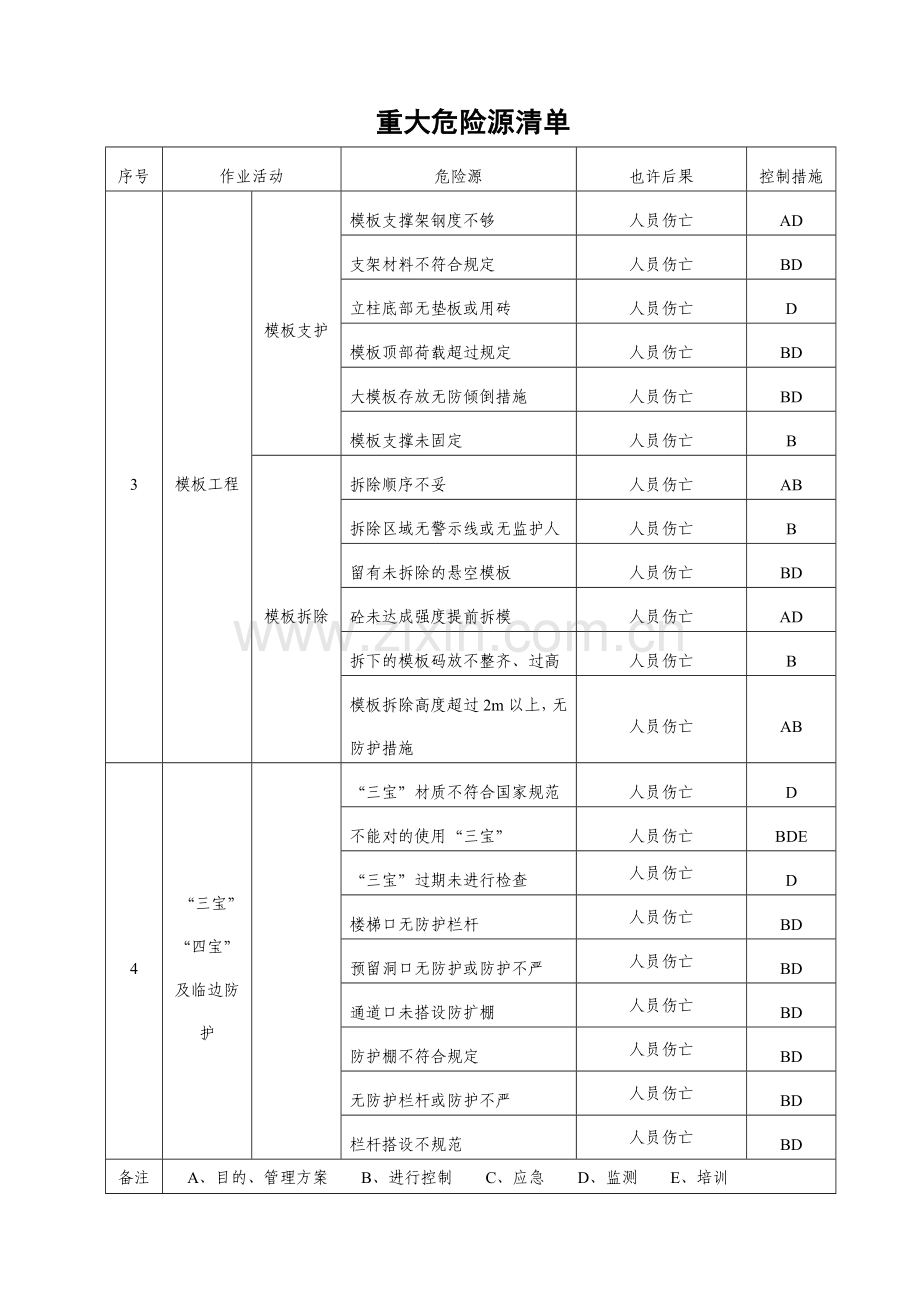 建筑重大危险源清单.doc_第2页