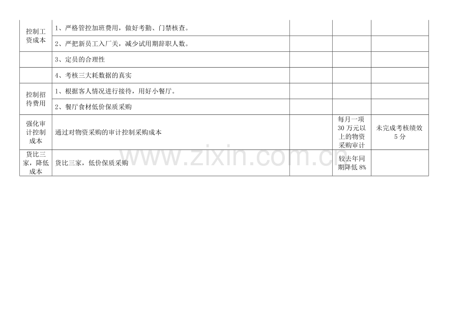 综合管理部控制成本措施.doc_第2页