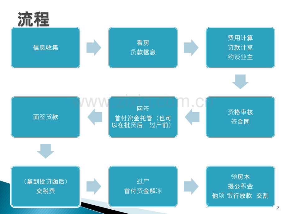 二手房买卖相关知识PPT课件.pptx_第2页