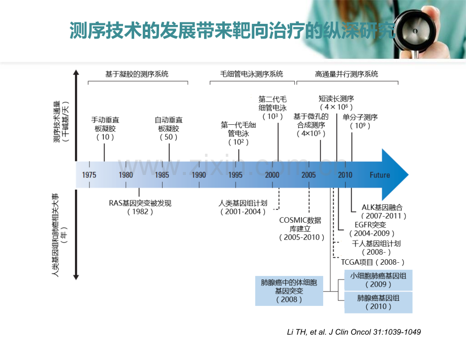 新分子检测技术在肺癌精准治疗中的应用NGS-vs-ddCRppt课件.pptx_第2页