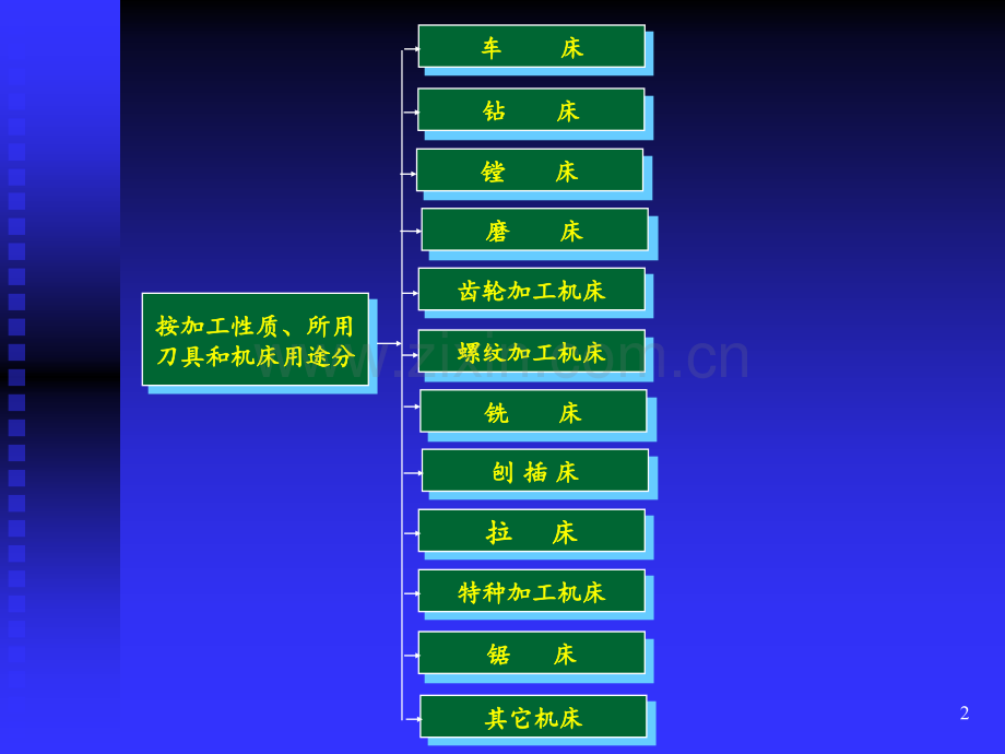 第四节--金属切削机床的基本知识讲述PPT课件.ppt_第2页