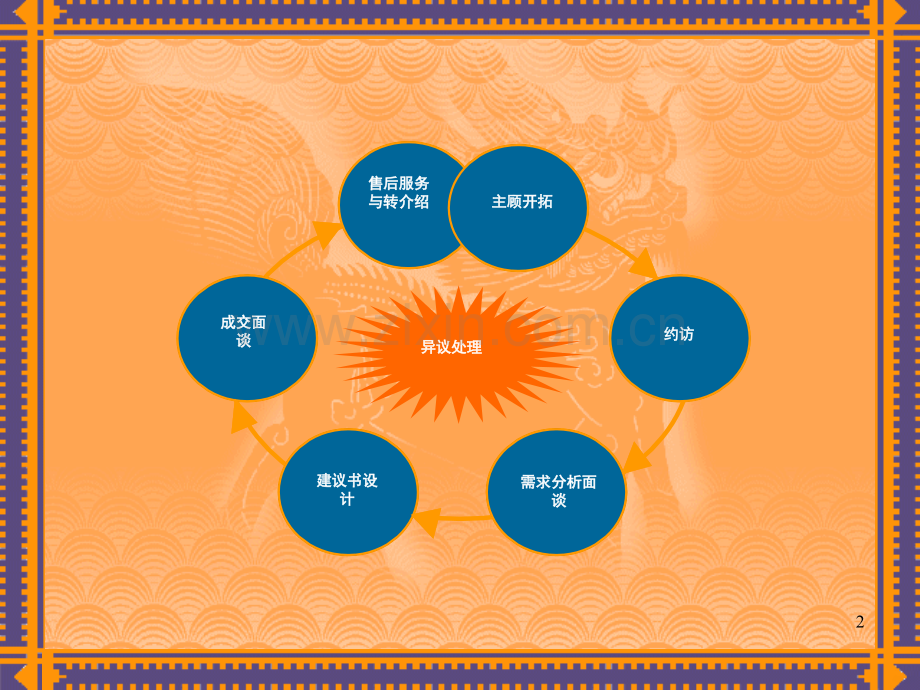 主顾开拓新兵训练PPT课件.ppt_第2页