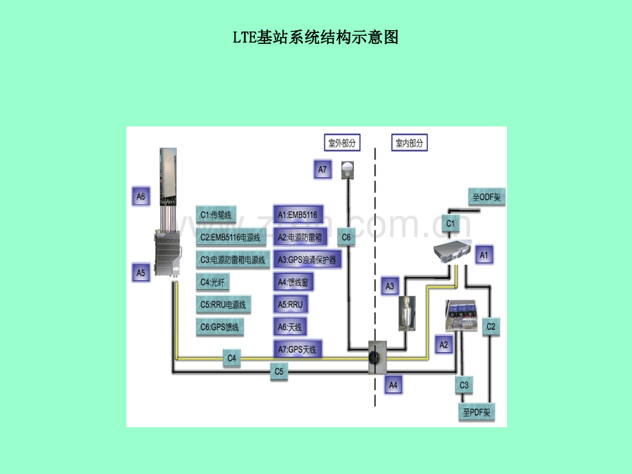 LTE基站系统结构概述.ppt_第1页