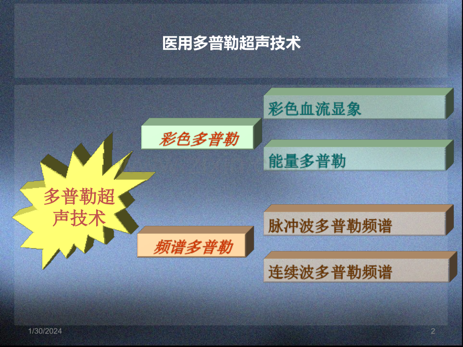 多普勒超声技术PPT课件.ppt_第2页