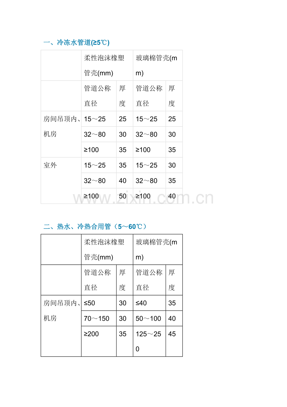 暖通空调管道的保温厚度.docx_第1页