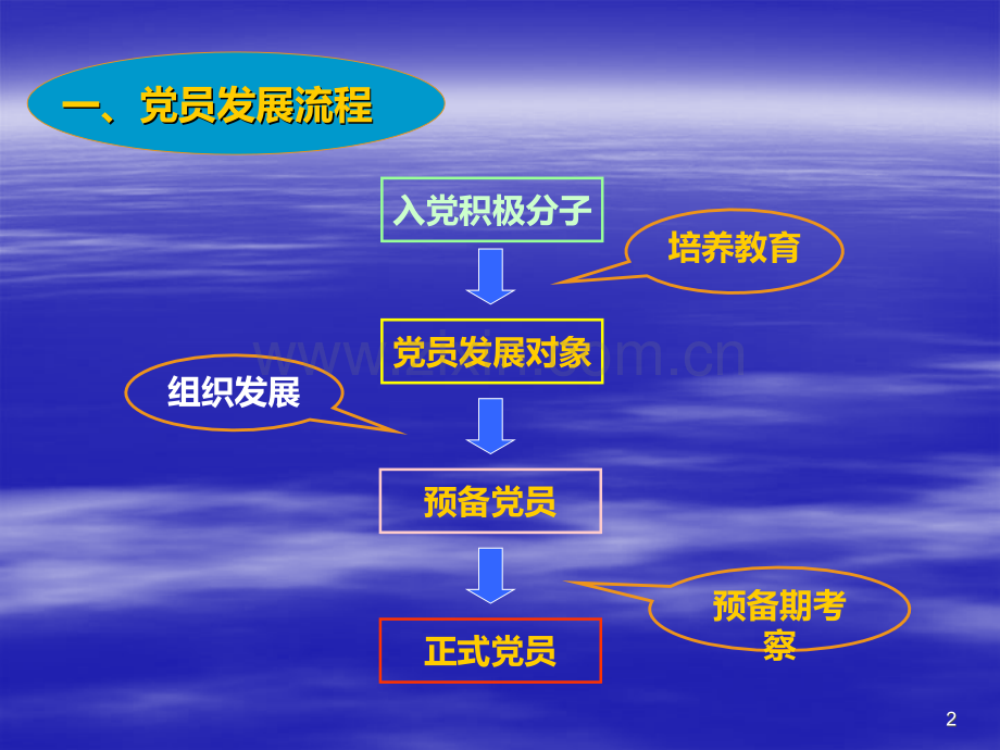 发展大学生党员流程PPTPPT课件.ppt_第2页