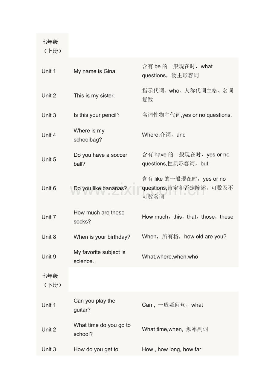 初中三年英语课本各单元必学语法.docx_第1页