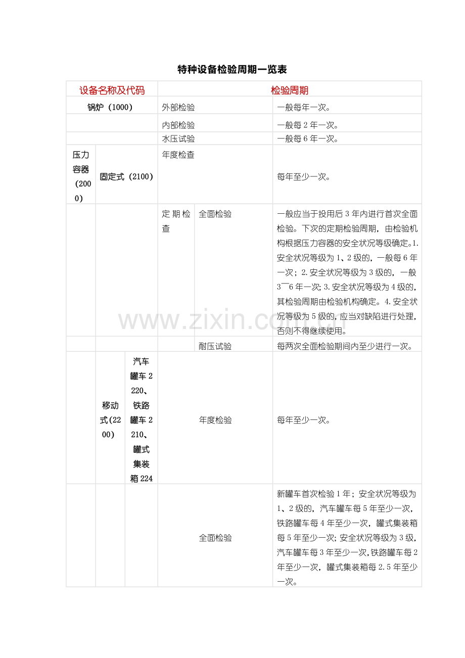 特种设备检验周期一览表 (2).docx_第1页
