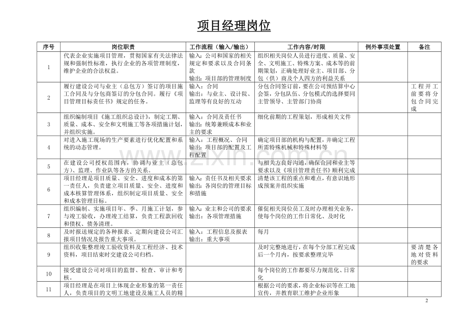 工程项目管理岗位作业手册.doc_第2页