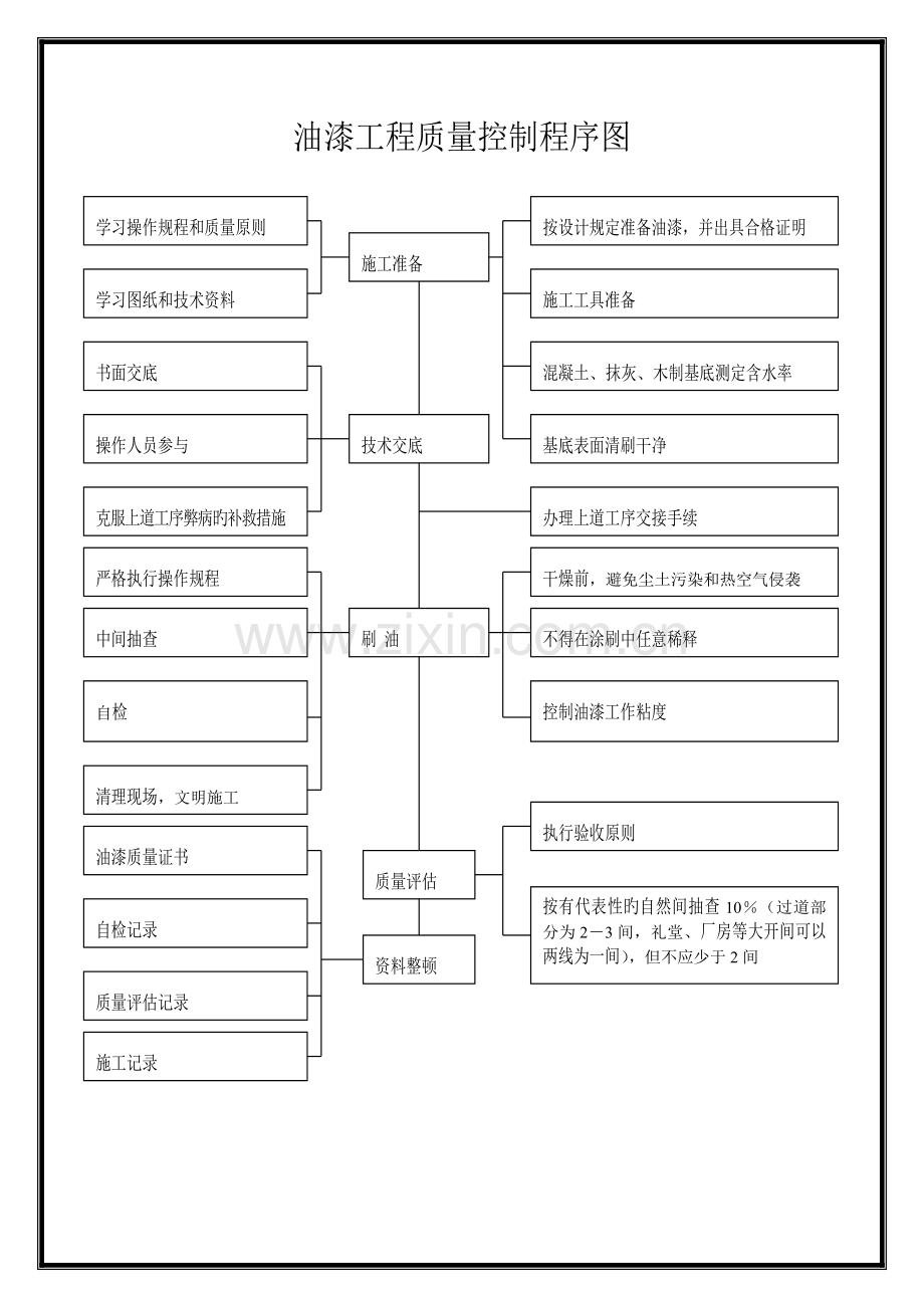 油漆工程质量控制程序图表.doc_第1页