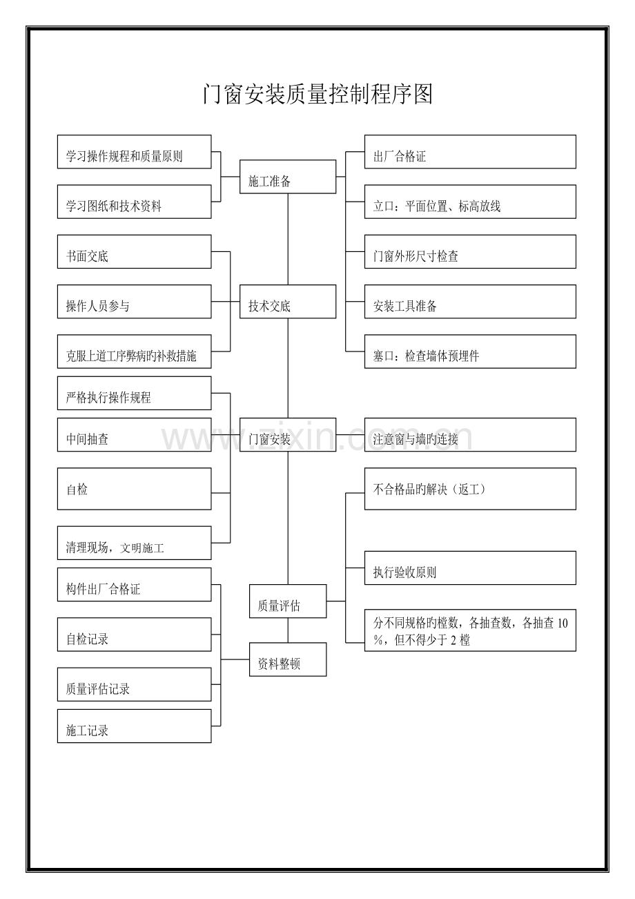 油漆工程质量控制程序图表.doc_第2页