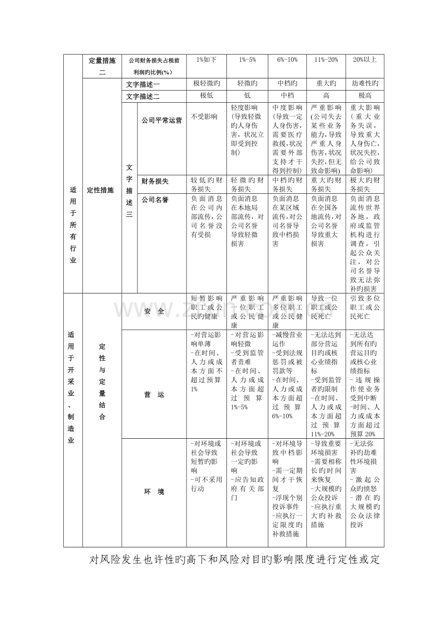 风险管理常用技术方法.doc_第2页