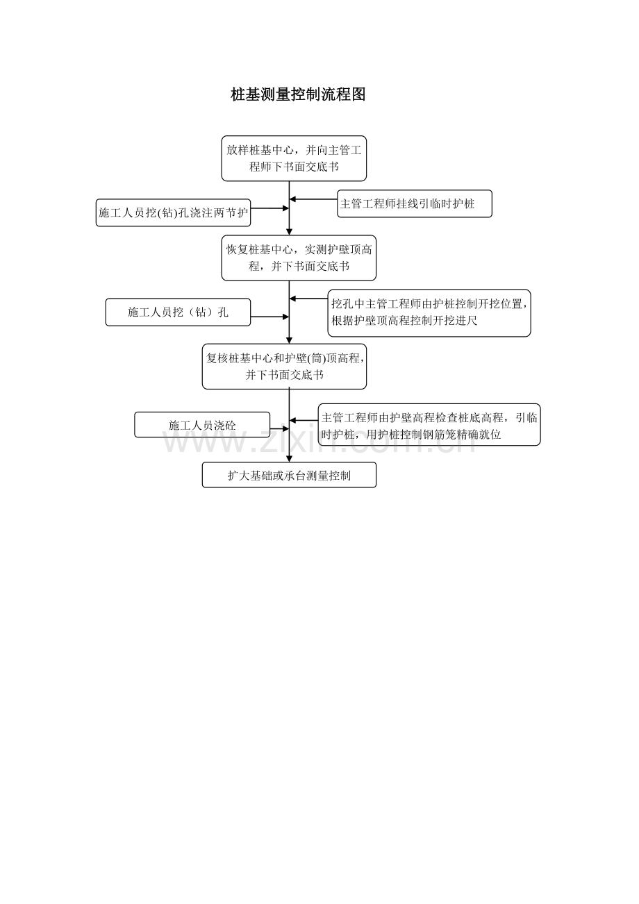 测量施工流程图.doc_第1页