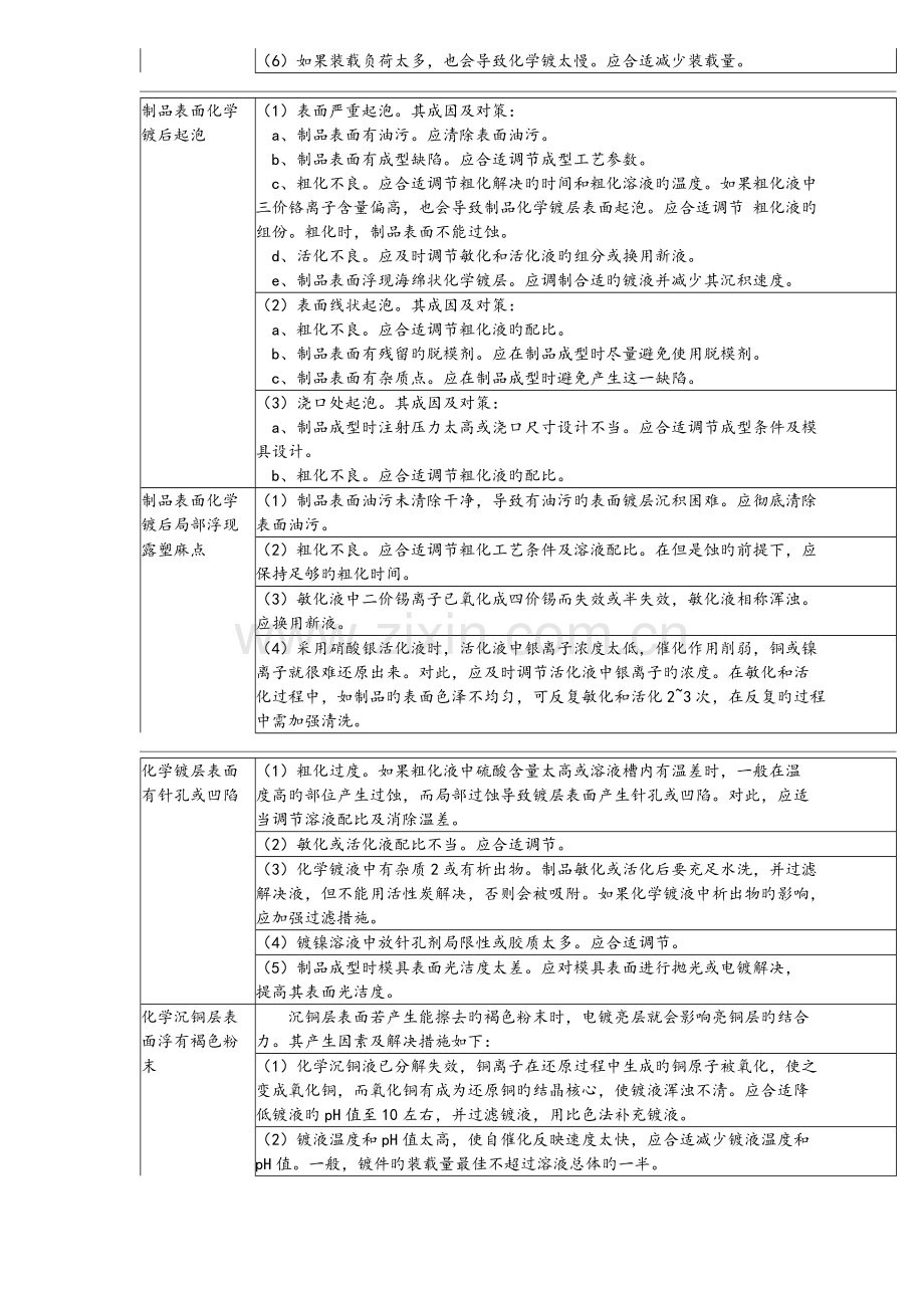 电镀产生问题原因及对策.doc_第2页