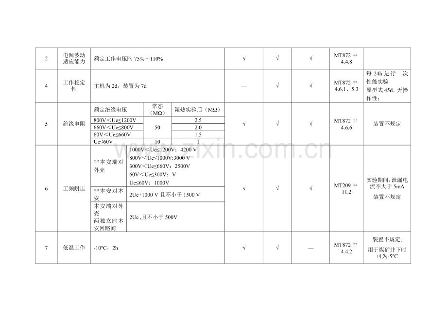 矿用产品安全标志检验规范(保护装置(含主机)).docx_第2页
