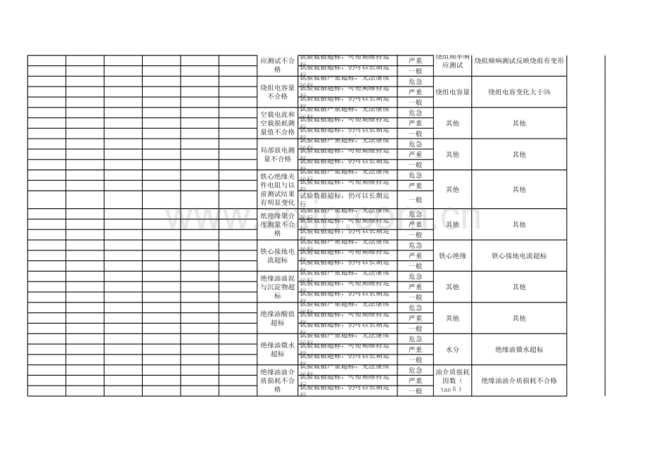 输变电国网缺陷库.xls_第2页