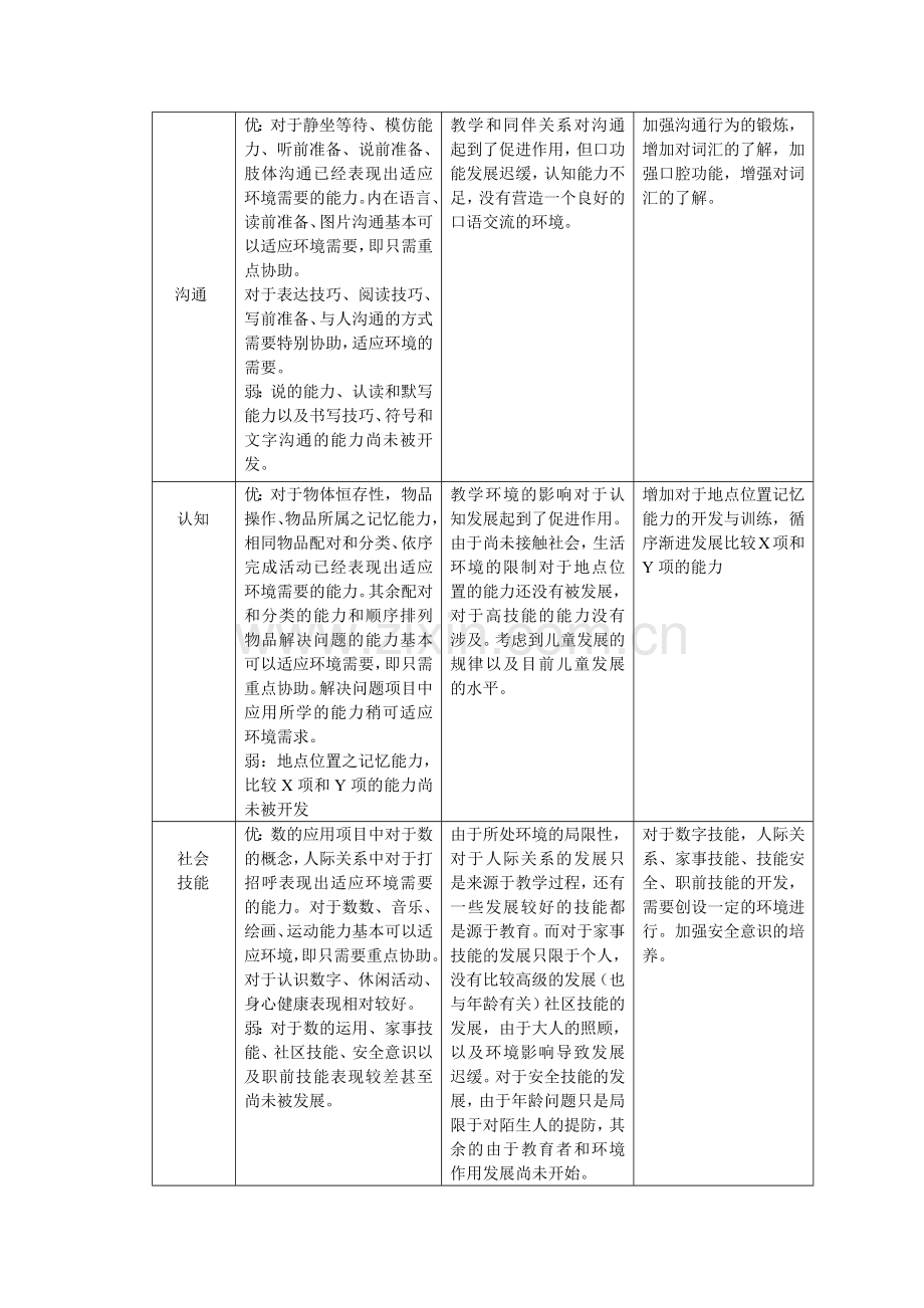 双溪心智障碍儿童个别化教育课程评价结果分析表.docx_第2页