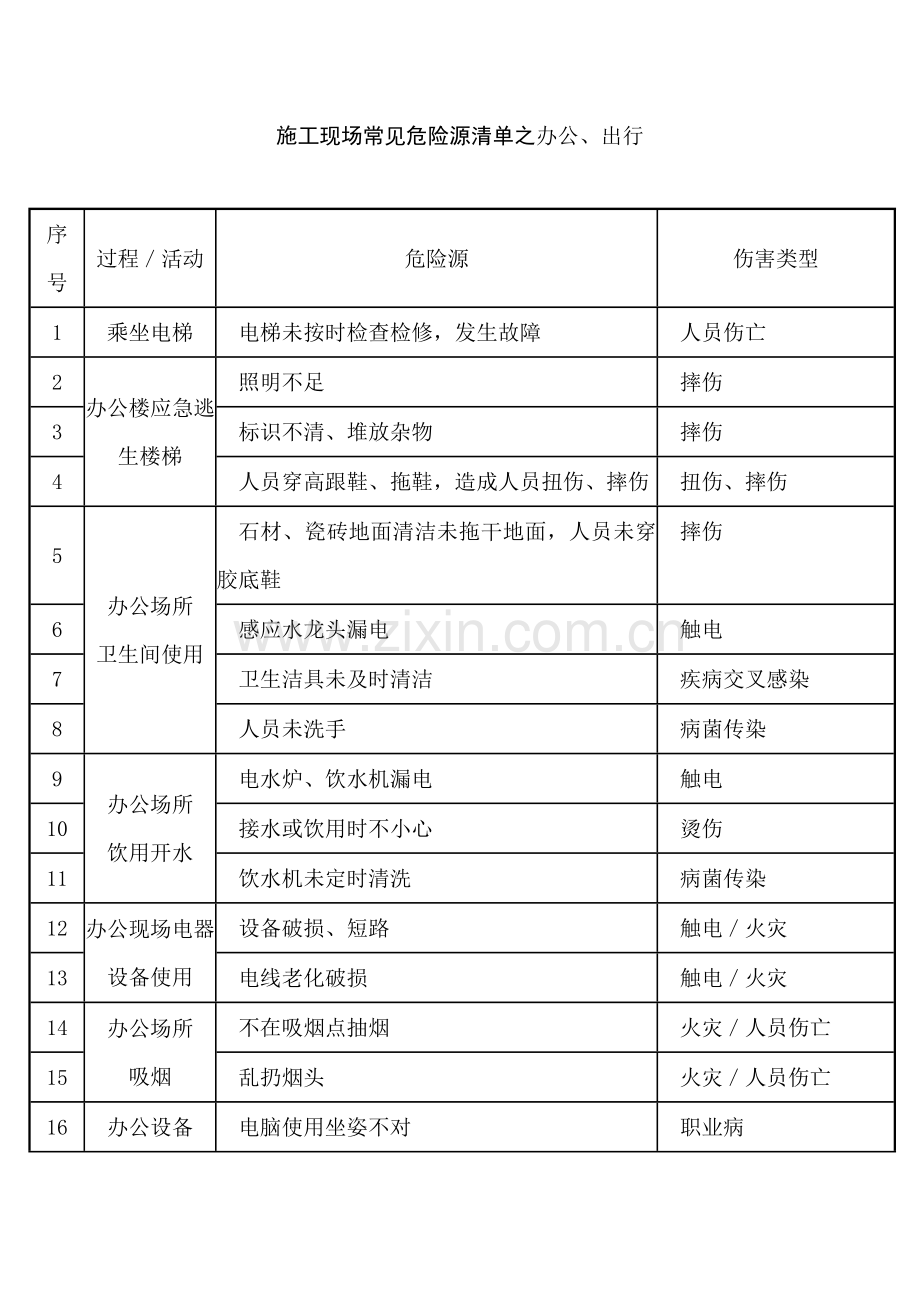 2.施工现场常见危险源清单之办公、出行.docx_第1页
