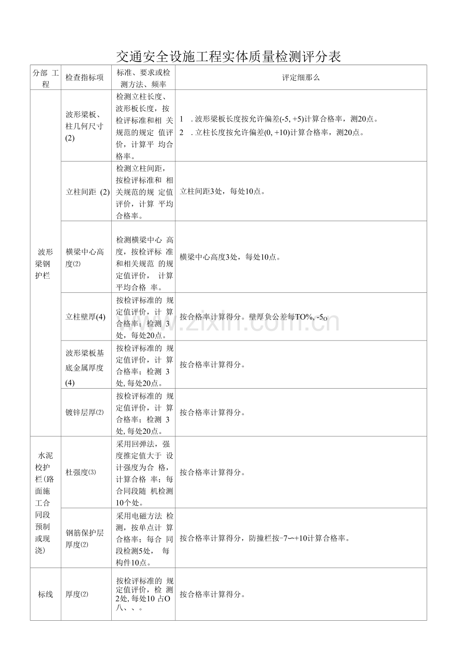 交通安全设施工程实体质量检测评分表.docx_第1页