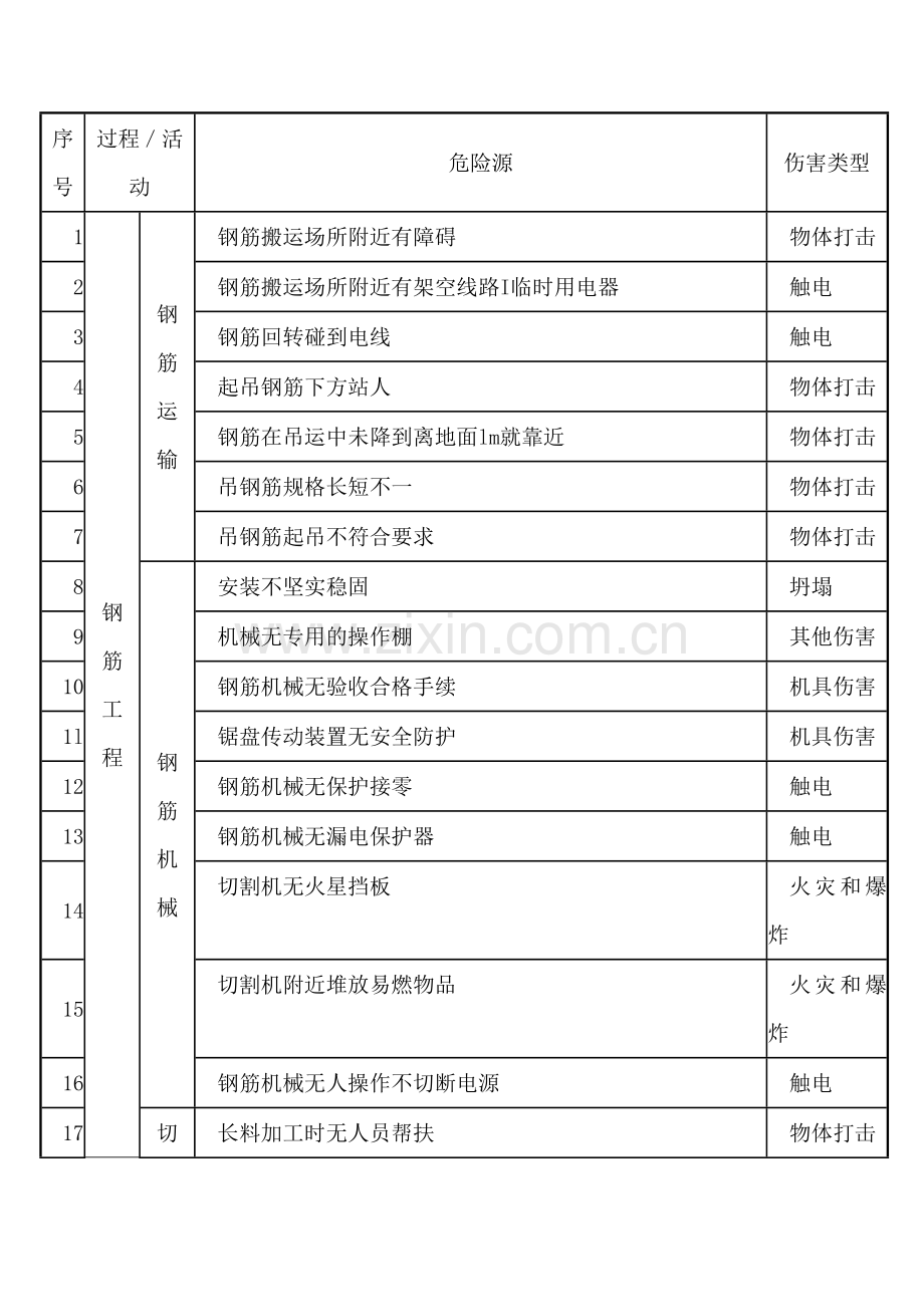 3.施工现场常见危险源清单之钢筋工程危险源.docx_第1页