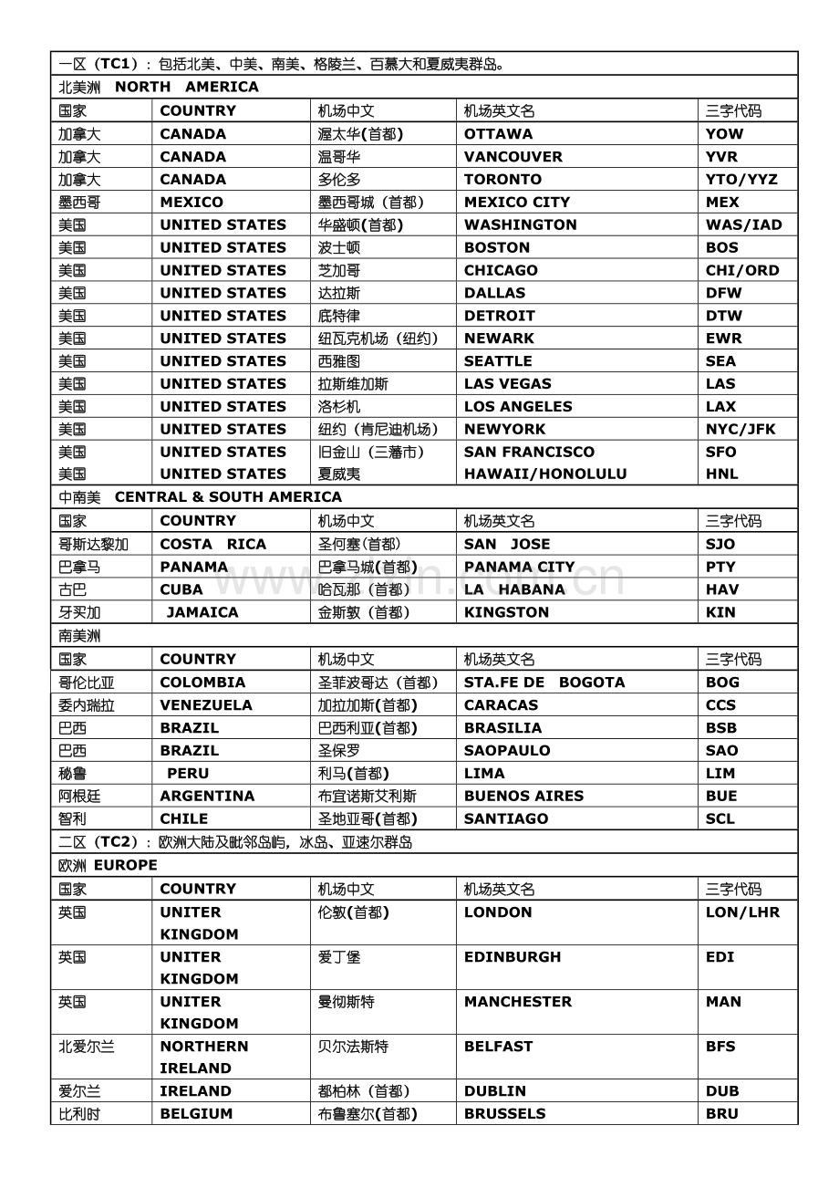 世界常用国际机场三字代码.doc_第1页