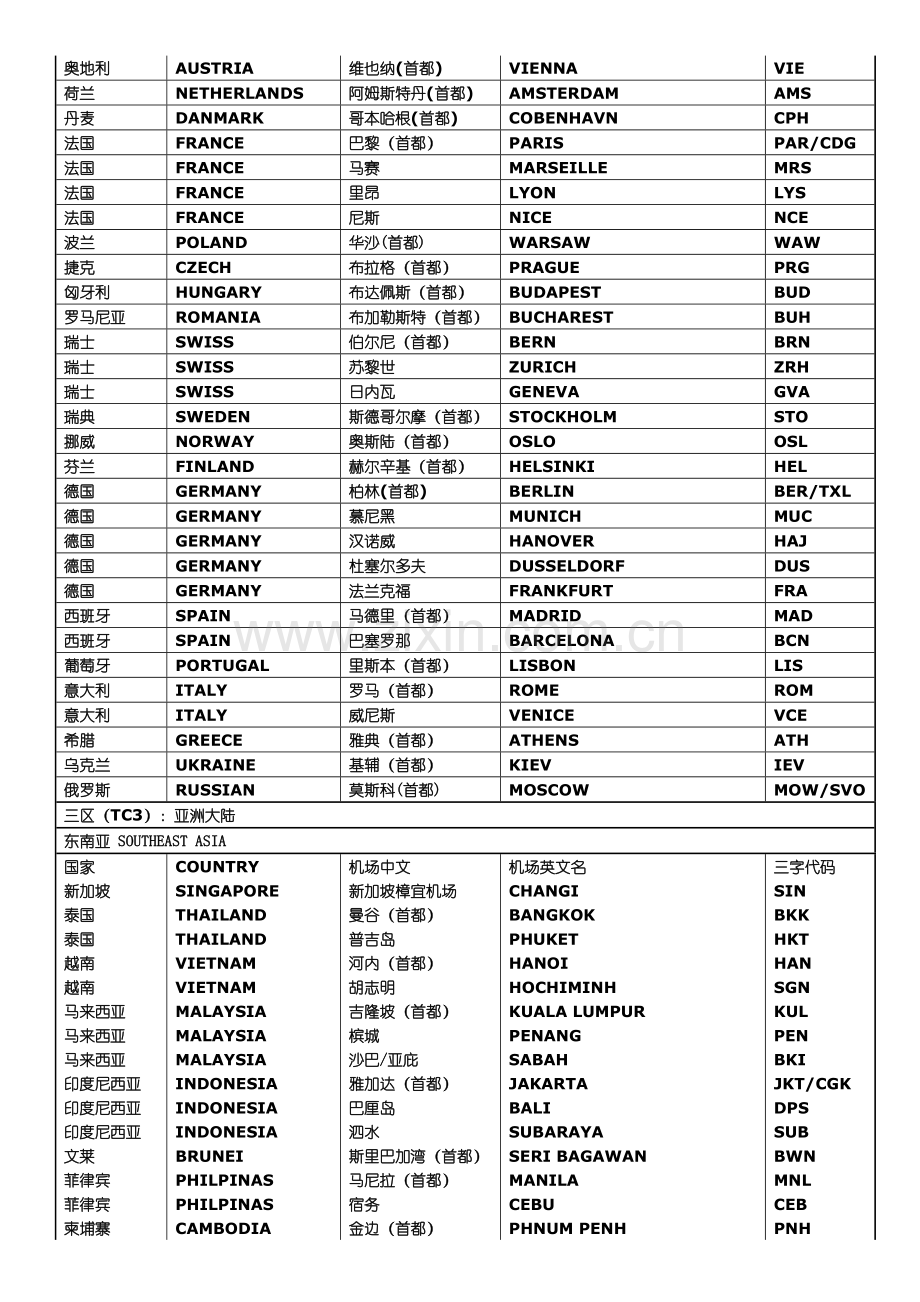世界常用国际机场三字代码.doc_第2页