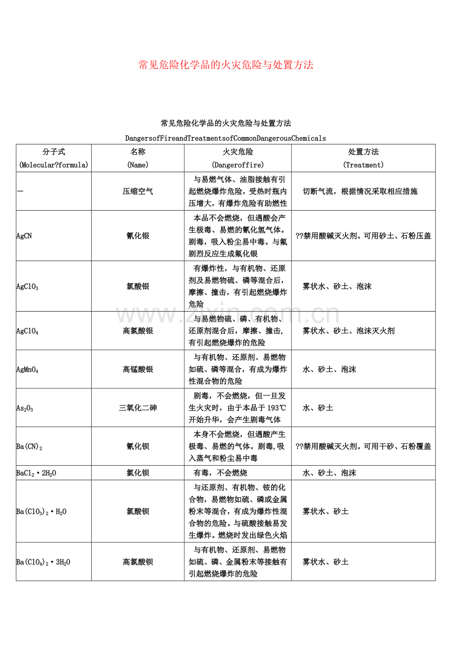 常见危险化学品的火灾危险与处置方法.docx_第1页