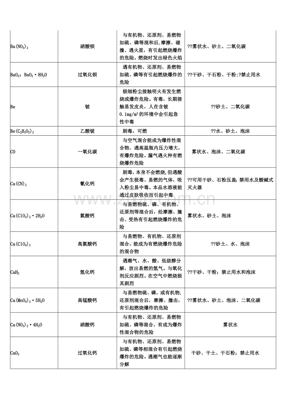 常见危险化学品的火灾危险与处置方法.docx_第2页