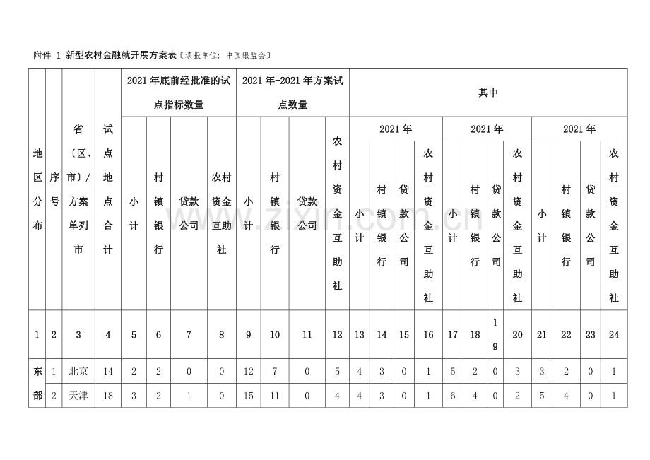 村镇银行区数量分布.docx_第1页