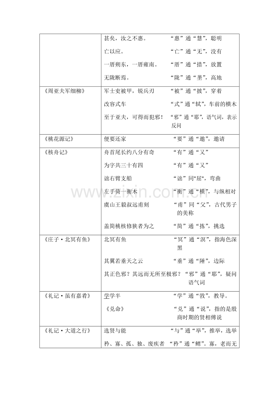 部编人教版(版)文言文通假字、词类活用、古今异义、一词多义1.docx_第2页