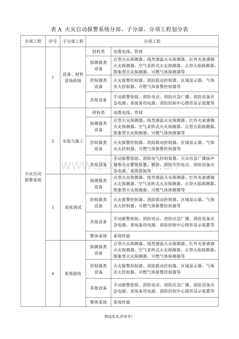 火灾自动报警系统分部子分部、分项工程划分表.doc_第1页