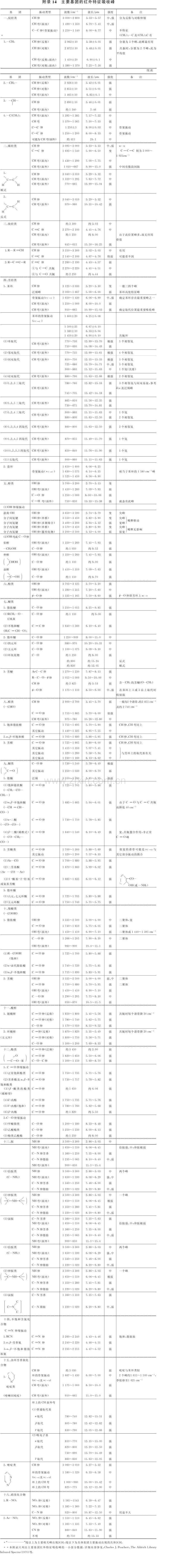 红外基团主要吸收特征峰汇集.pdf_第1页