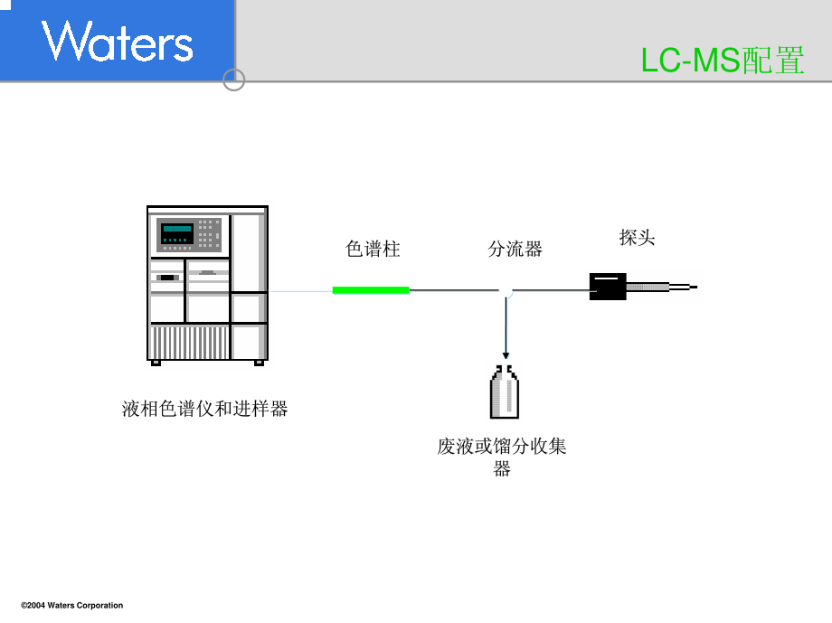 LC-MS液质联用方法开发 Waters.pdf_第2页