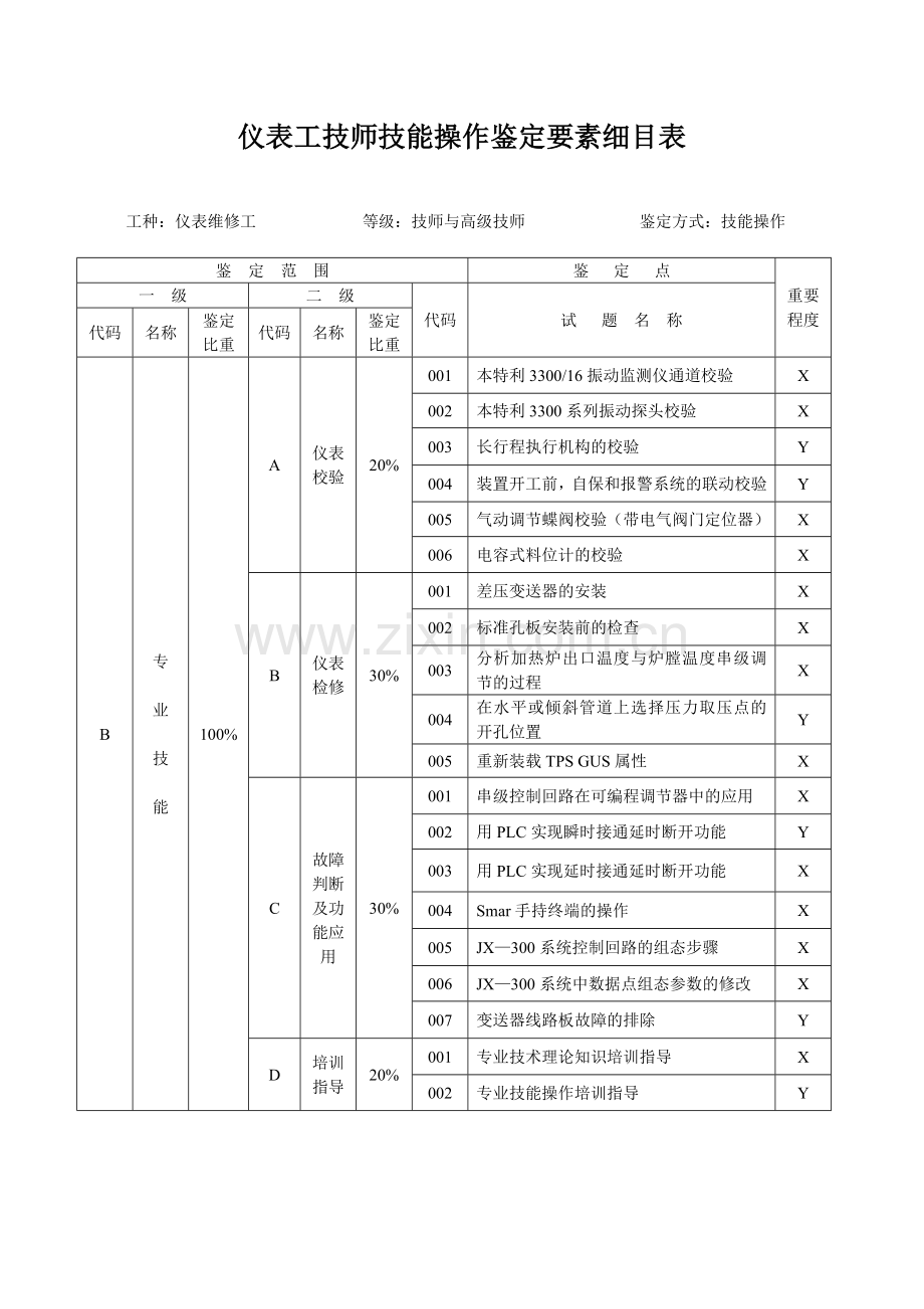 仪表维修工技师技能操作试题.doc_第1页