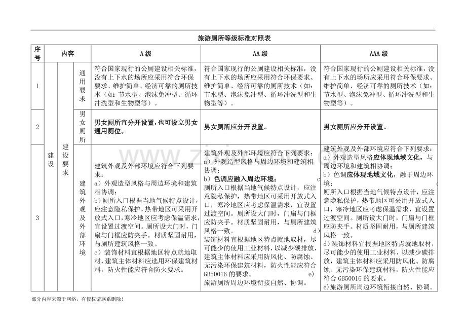 旅游A级厕所等级标准对照表.doc_第1页
