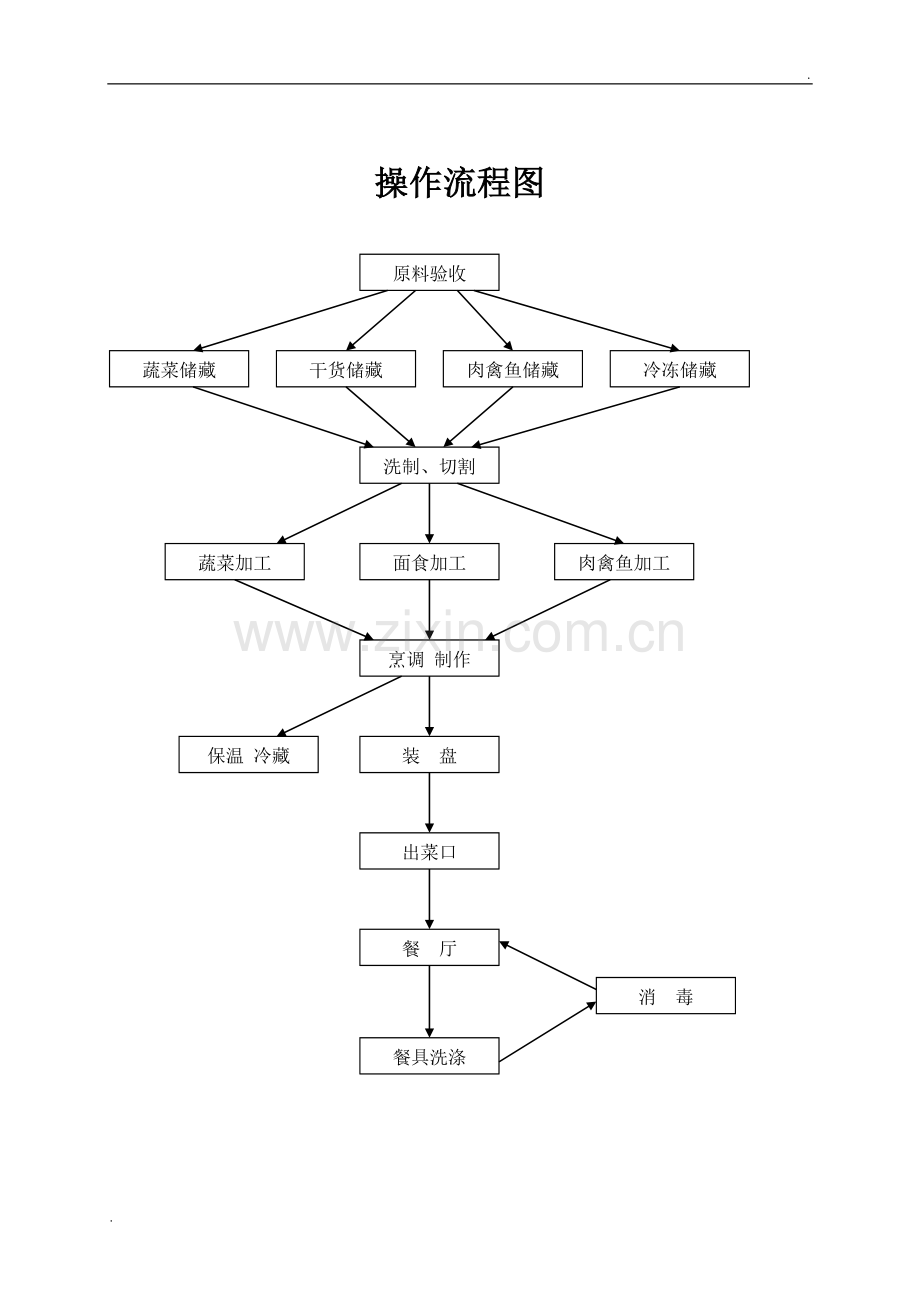 厨房操作流程图(1).doc_第1页