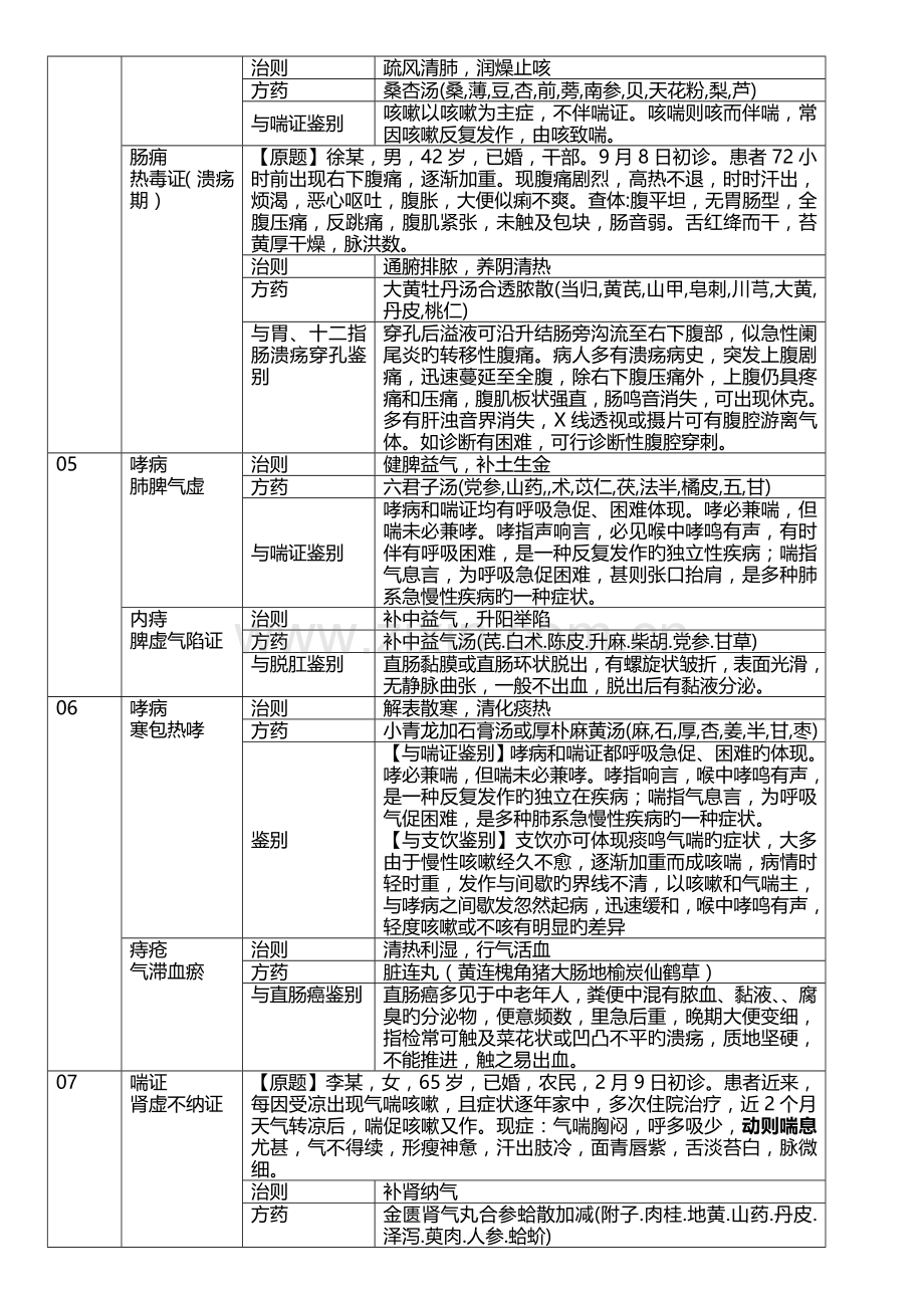2022年中医执业医师技能考试第一站详解表格.doc_第2页