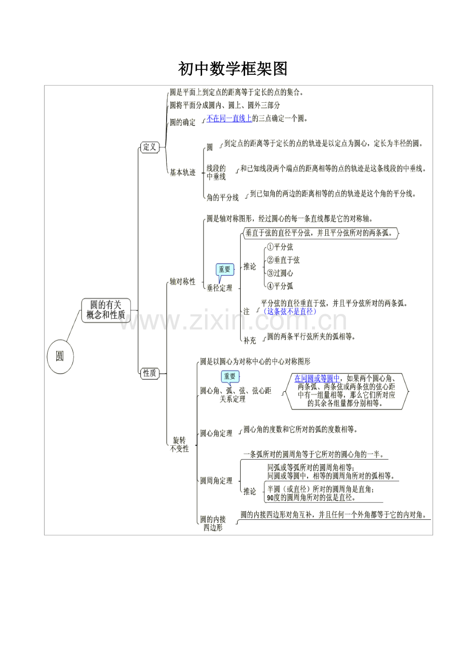 初中数学思维导图.docx_第1页